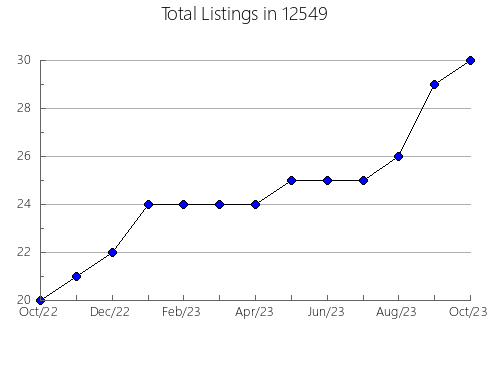 Airbnb & Vrbo Analytics, listings per month in 84725, UT