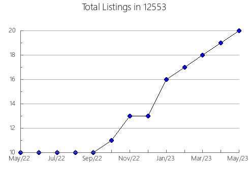 Airbnb & Vrbo Analytics, listings per month in 84729, UT