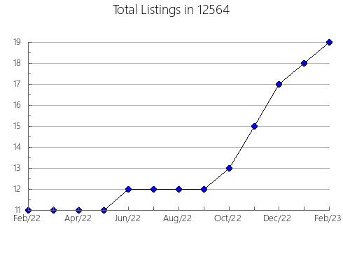 Airbnb & Vrbo Analytics, listings per month in 84733, UT