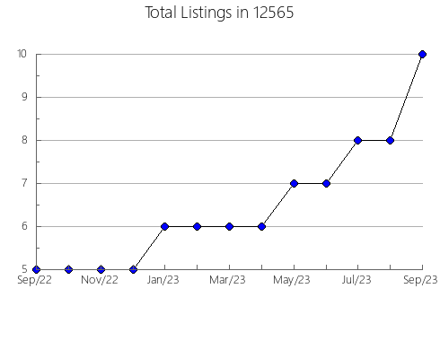 Airbnb & Vrbo Analytics, listings per month in 84734, UT