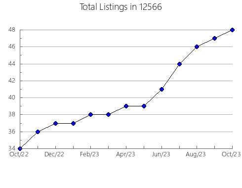 Airbnb & Vrbo Analytics, listings per month in 84735, UT