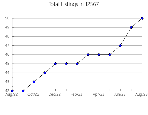 Airbnb & Vrbo Analytics, listings per month in 84736, UT