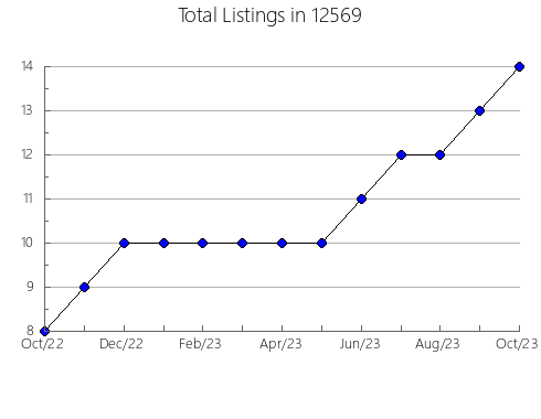 Airbnb & Vrbo Analytics, listings per month in 84737, UT