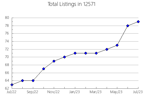 Airbnb & Vrbo Analytics, listings per month in 84739, UT