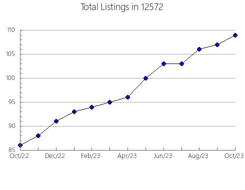 Airbnb & Vrbo Analytics, listings per month in 84740, UT