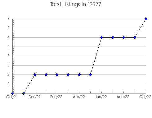 Airbnb & Vrbo Analytics, listings per month in 84744, UT