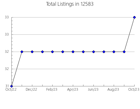 Airbnb & Vrbo Analytics, listings per month in 84750, UT