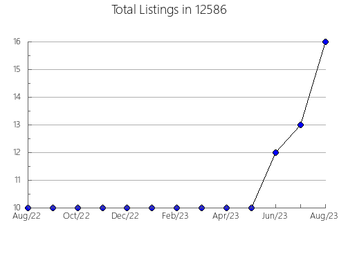 Airbnb & Vrbo Analytics, listings per month in 84754, UT