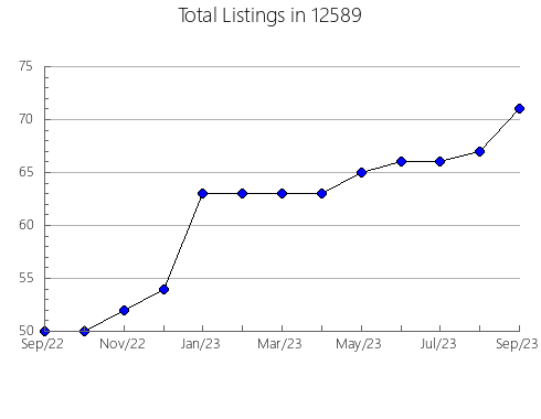 Airbnb & Vrbo Analytics, listings per month in 84755, UT