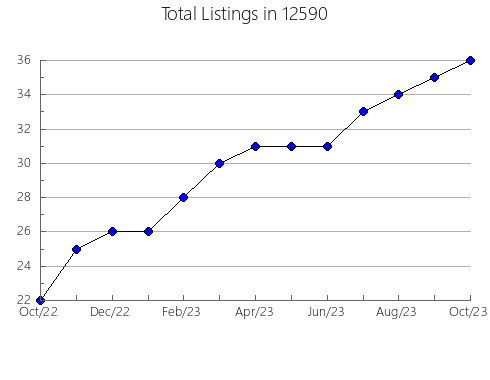 Airbnb & Vrbo Analytics, listings per month in 84757, UT