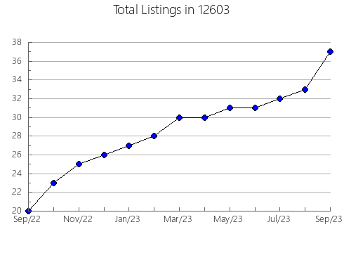 Airbnb & Vrbo Analytics, listings per month in 84762, UT