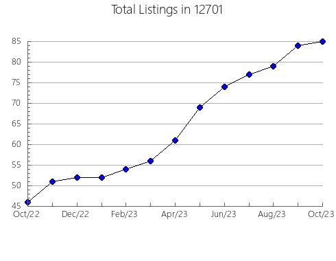 Airbnb & Vrbo Analytics, listings per month in 84764, UT