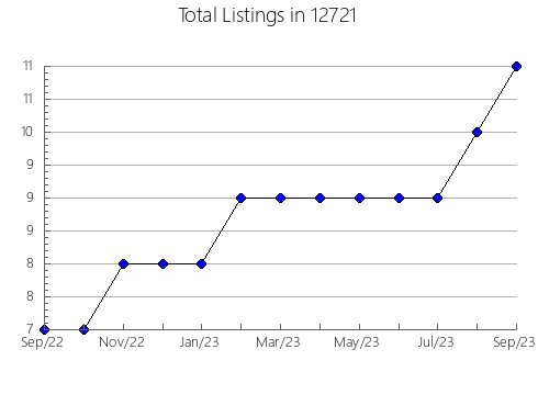 Airbnb & Vrbo Analytics, listings per month in 84767, UT