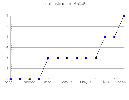 Airbnb & Vrbo Analytics, listings per month in 85015, AZ