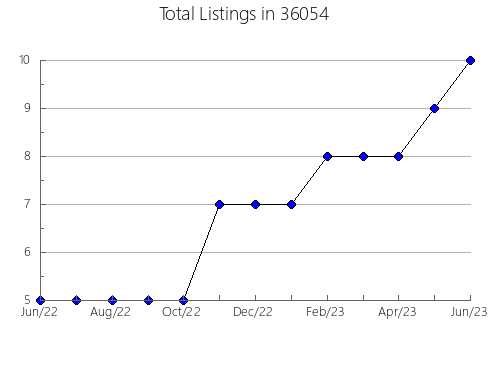 Airbnb & Vrbo Analytics, listings per month in 85019, AZ