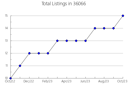 Airbnb & Vrbo Analytics, listings per month in 85021, AZ