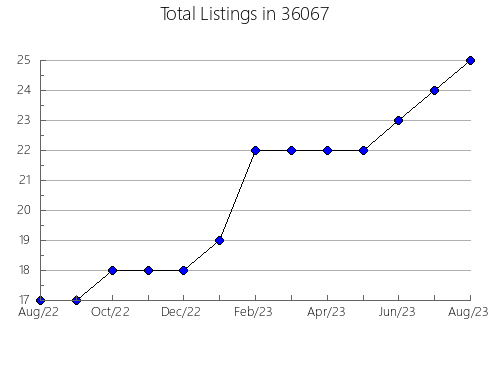 Airbnb & Vrbo Analytics, listings per month in 85022, AZ