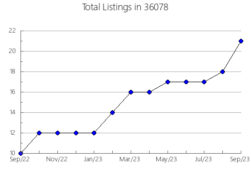 Airbnb & Vrbo Analytics, listings per month in 85028, AZ