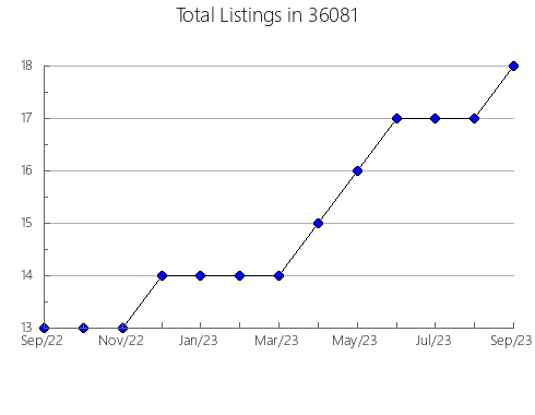 Airbnb & Vrbo Analytics, listings per month in 85032, AZ