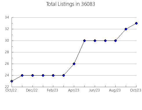 Airbnb & Vrbo Analytics, listings per month in 85034, AZ