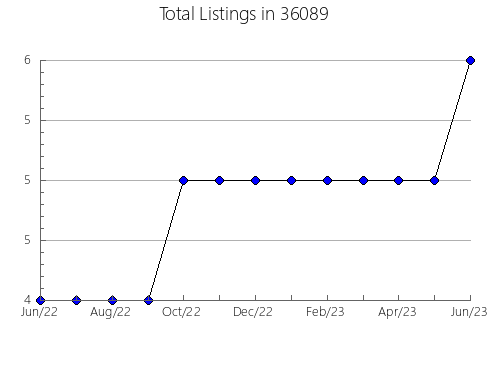 Airbnb & Vrbo Analytics, listings per month in 85037, AZ