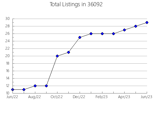 Airbnb & Vrbo Analytics, listings per month in 85041, AZ