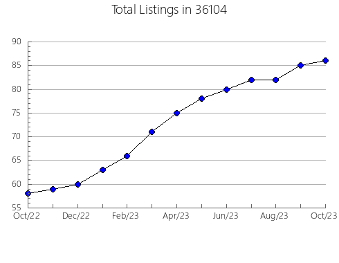 Airbnb & Vrbo Analytics, listings per month in 85043, AZ