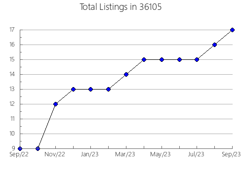 Airbnb & Vrbo Analytics, listings per month in 85044, AZ