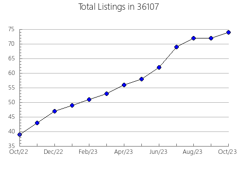 Airbnb & Vrbo Analytics, listings per month in 85048, AZ