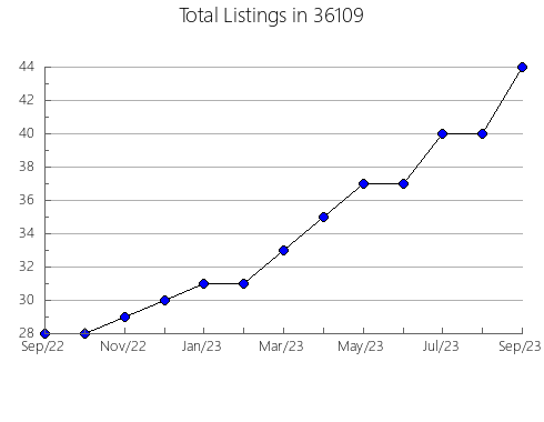 Airbnb & Vrbo Analytics, listings per month in 85051, AZ