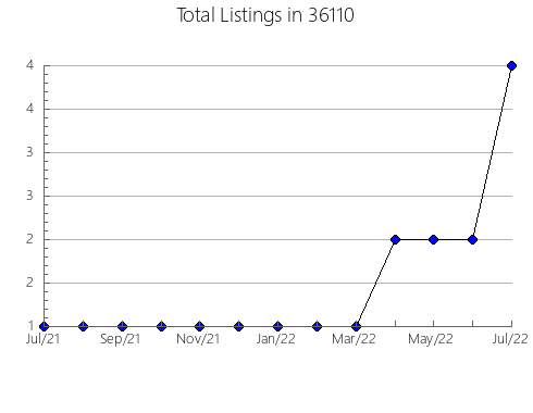 Airbnb & Vrbo Analytics, listings per month in 85053, AZ