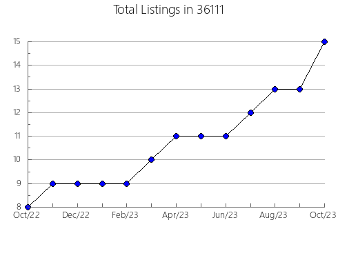 Airbnb & Vrbo Analytics, listings per month in 85054, AZ