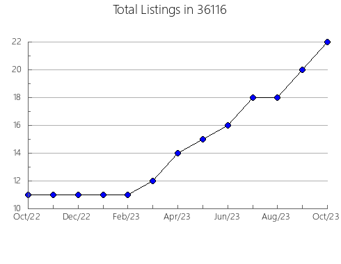 Airbnb & Vrbo Analytics, listings per month in 85087, AZ