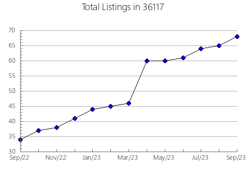 Airbnb & Vrbo Analytics, listings per month in 85118, AZ