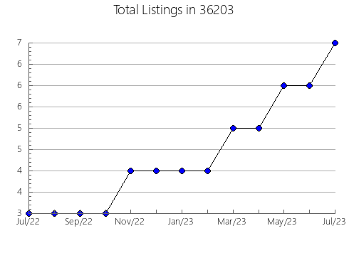 Airbnb & Vrbo Analytics, listings per month in 85120, AZ