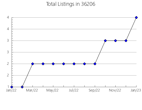 Airbnb & Vrbo Analytics, listings per month in 85122, AZ