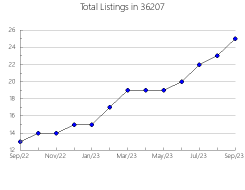 Airbnb & Vrbo Analytics, listings per month in 85123, AZ