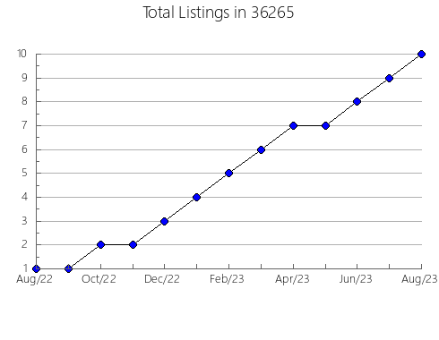 Airbnb & Vrbo Analytics, listings per month in 85145, AZ