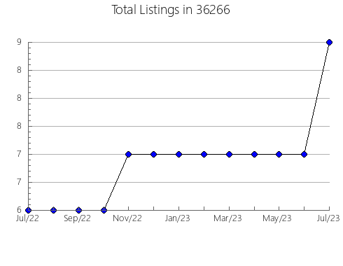 Airbnb & Vrbo Analytics, listings per month in 85147, AZ