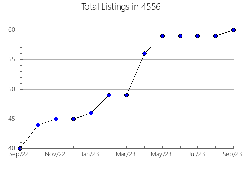 Airbnb & Vrbo Analytics, listings per month in 8520, NJ