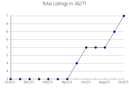 Airbnb & Vrbo Analytics, listings per month in 85201, AZ