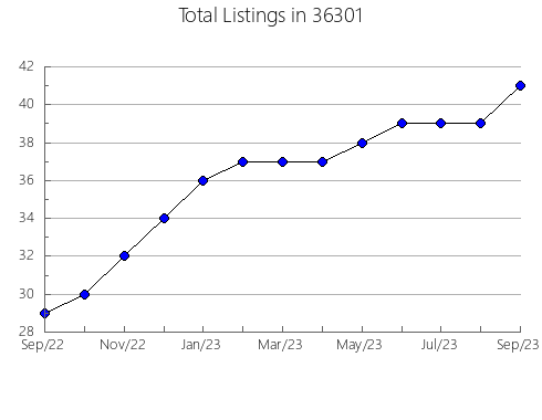 Airbnb & Vrbo Analytics, listings per month in 85210, AZ