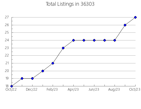 Airbnb & Vrbo Analytics, listings per month in 85212, AZ