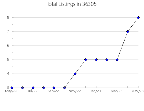 Airbnb & Vrbo Analytics, listings per month in 85213, AZ