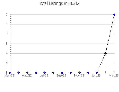 Airbnb & Vrbo Analytics, listings per month in 85225, AZ