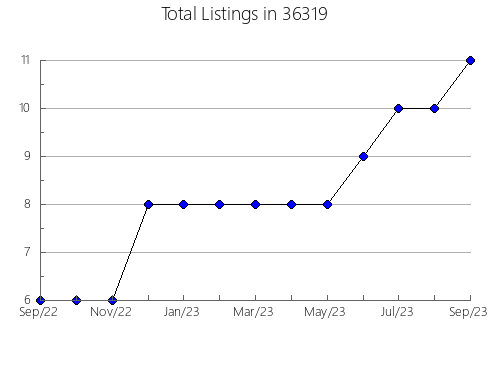 Airbnb & Vrbo Analytics, listings per month in 85250, AZ