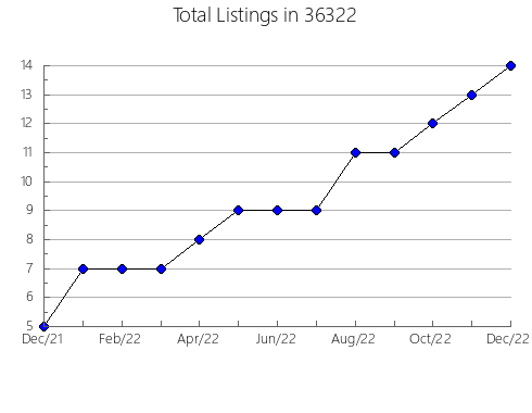 Airbnb & Vrbo Analytics, listings per month in 85254, AZ