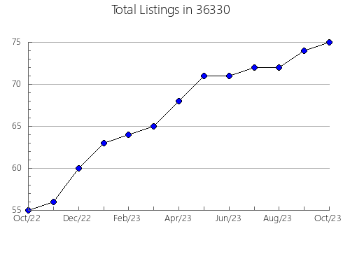 Airbnb & Vrbo Analytics, listings per month in 85256, AZ