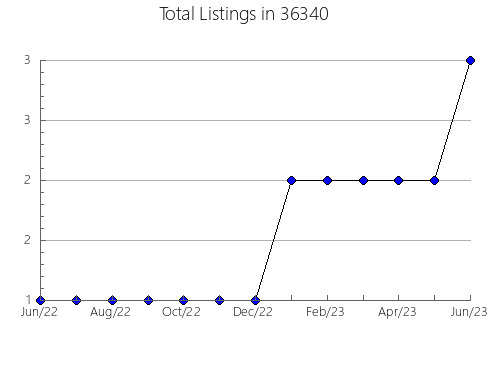 Airbnb & Vrbo Analytics, listings per month in 85257, AZ