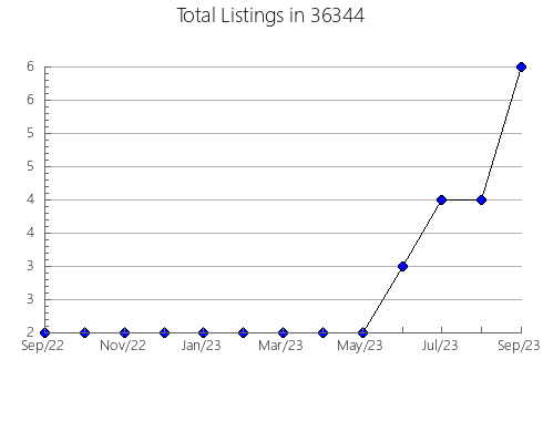 Airbnb & Vrbo Analytics, listings per month in 85259, AZ